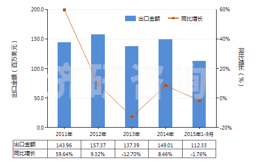 2011-2015年9月中國初級形狀的聚乙烯醇(不論是否含有未水解的乙酸酯基)(HS39053000)出口總額及增速統(tǒng)計